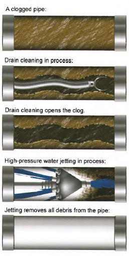 High Pressure Water Jetting